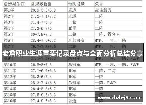 老詹职业生涯重要记录盘点与全面分析总结分享 老詹职业生涯重要记录盘点与全面分析总结分享